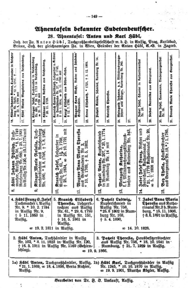 Ahnentafeln bekannter Sudetendeutscher: 28. Anton und Karl Hübl, Aussig - 1